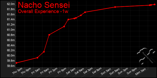 1 Week Graph of Nacho Sensei