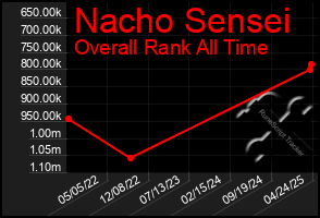 Total Graph of Nacho Sensei