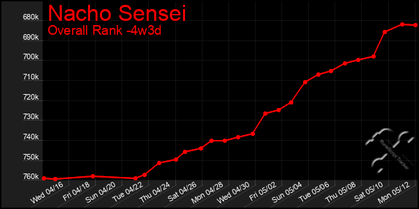Last 31 Days Graph of Nacho Sensei