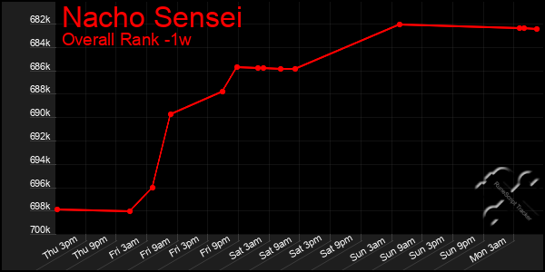 1 Week Graph of Nacho Sensei