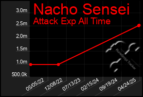 Total Graph of Nacho Sensei