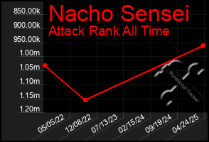 Total Graph of Nacho Sensei