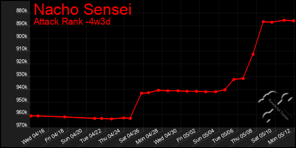 Last 31 Days Graph of Nacho Sensei