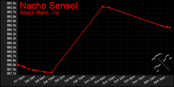 Last 7 Days Graph of Nacho Sensei