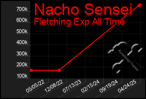 Total Graph of Nacho Sensei