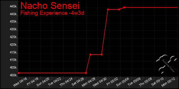 Last 31 Days Graph of Nacho Sensei