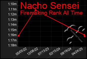 Total Graph of Nacho Sensei