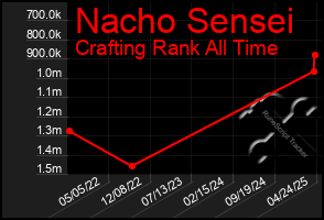 Total Graph of Nacho Sensei