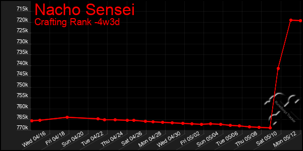 Last 31 Days Graph of Nacho Sensei
