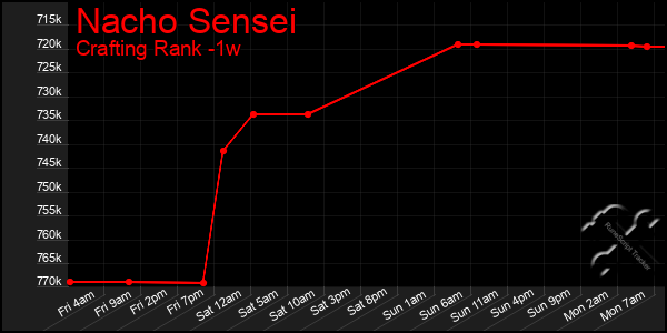 Last 7 Days Graph of Nacho Sensei