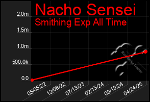 Total Graph of Nacho Sensei
