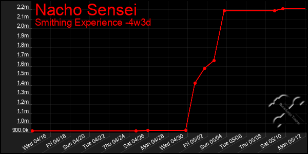 Last 31 Days Graph of Nacho Sensei