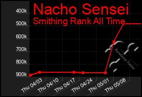 Total Graph of Nacho Sensei