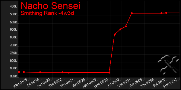 Last 31 Days Graph of Nacho Sensei