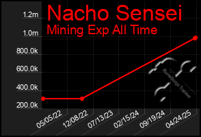 Total Graph of Nacho Sensei