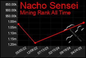 Total Graph of Nacho Sensei