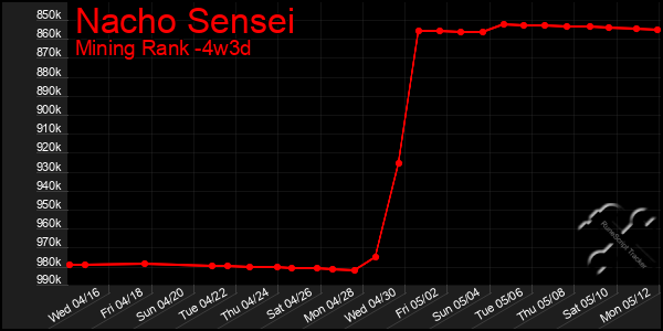 Last 31 Days Graph of Nacho Sensei