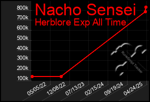 Total Graph of Nacho Sensei