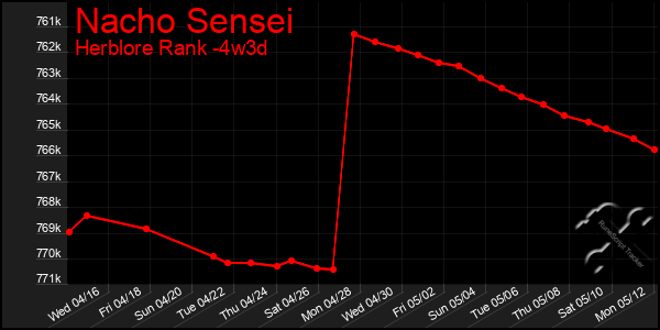 Last 31 Days Graph of Nacho Sensei