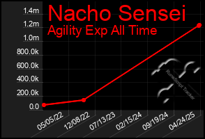 Total Graph of Nacho Sensei