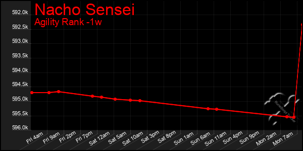 Last 7 Days Graph of Nacho Sensei