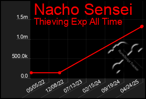 Total Graph of Nacho Sensei