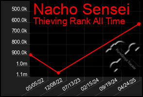 Total Graph of Nacho Sensei