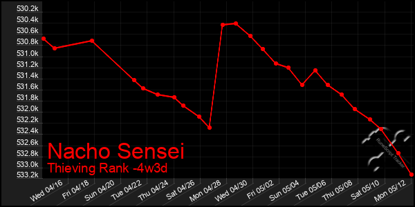 Last 31 Days Graph of Nacho Sensei