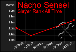 Total Graph of Nacho Sensei