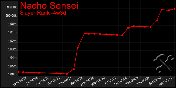 Last 31 Days Graph of Nacho Sensei