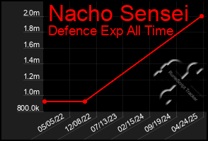 Total Graph of Nacho Sensei