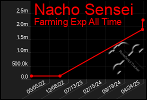 Total Graph of Nacho Sensei