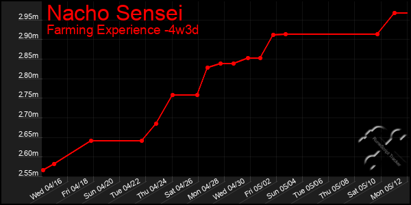 Last 31 Days Graph of Nacho Sensei