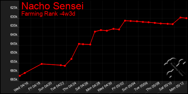 Last 31 Days Graph of Nacho Sensei