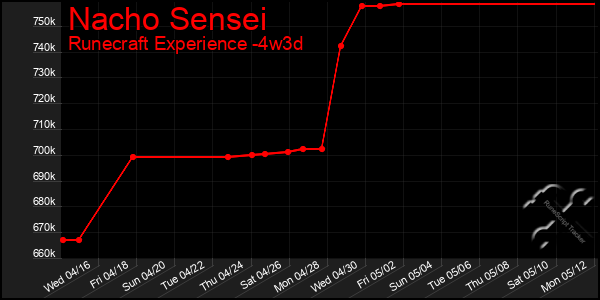 Last 31 Days Graph of Nacho Sensei
