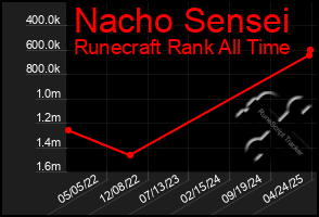 Total Graph of Nacho Sensei