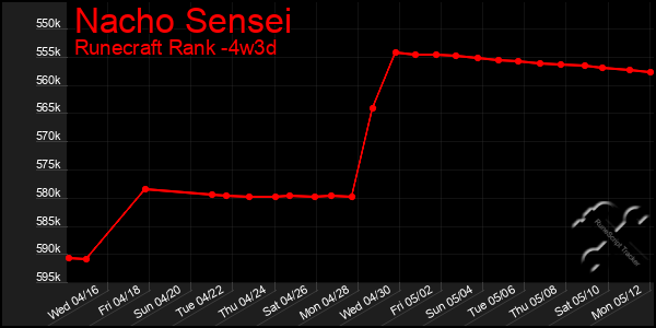 Last 31 Days Graph of Nacho Sensei