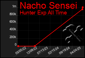Total Graph of Nacho Sensei