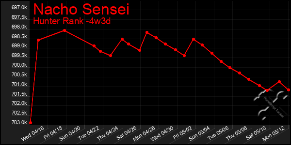 Last 31 Days Graph of Nacho Sensei