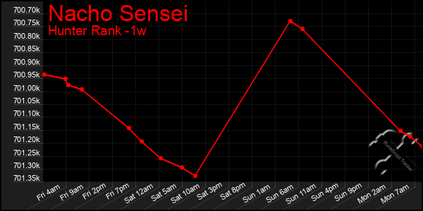 Last 7 Days Graph of Nacho Sensei