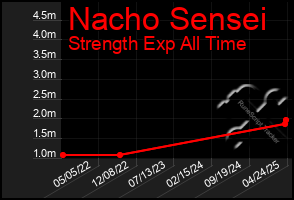 Total Graph of Nacho Sensei