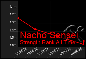 Total Graph of Nacho Sensei