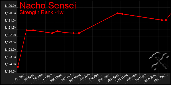 Last 7 Days Graph of Nacho Sensei