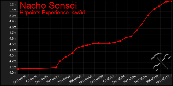 Last 31 Days Graph of Nacho Sensei