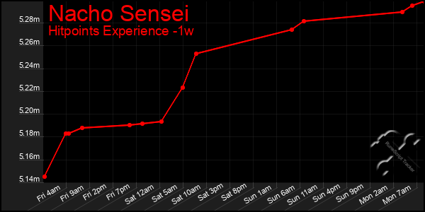Last 7 Days Graph of Nacho Sensei