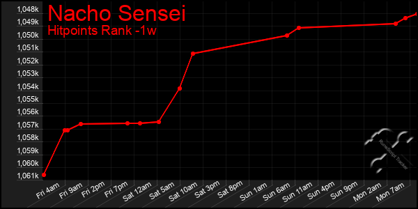 Last 7 Days Graph of Nacho Sensei