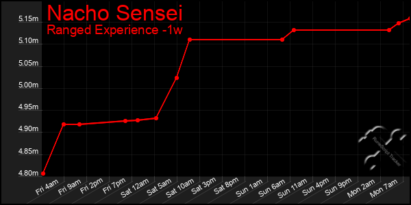 Last 7 Days Graph of Nacho Sensei