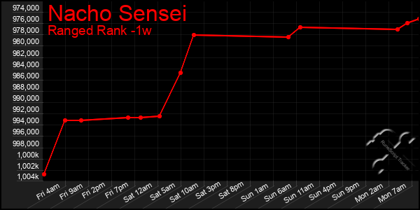 Last 7 Days Graph of Nacho Sensei