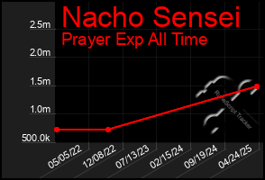 Total Graph of Nacho Sensei