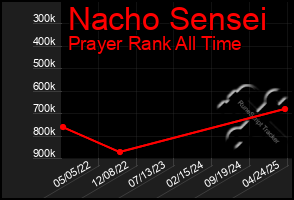 Total Graph of Nacho Sensei